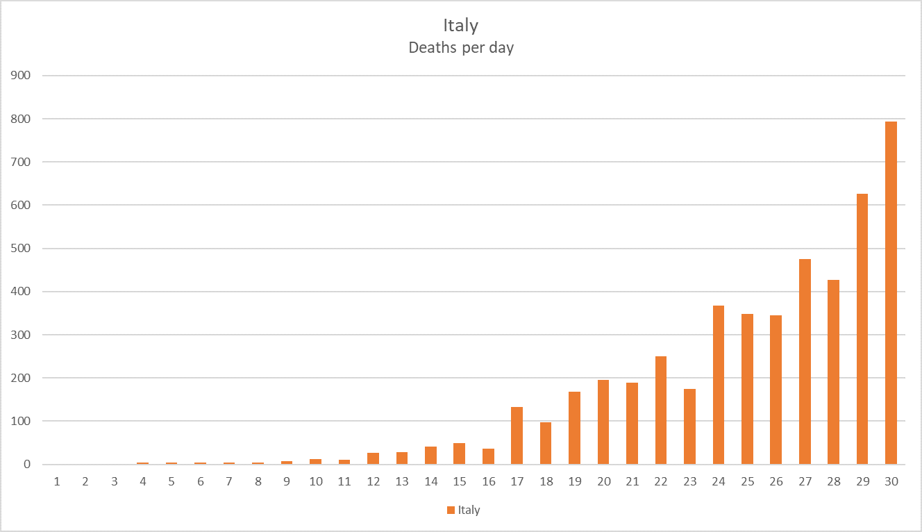 Italy-daily-deaths.png